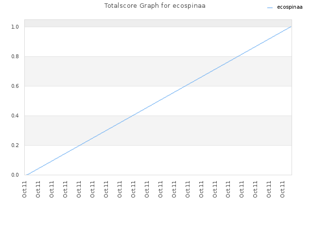 Totalscore Graph for ecospinaa