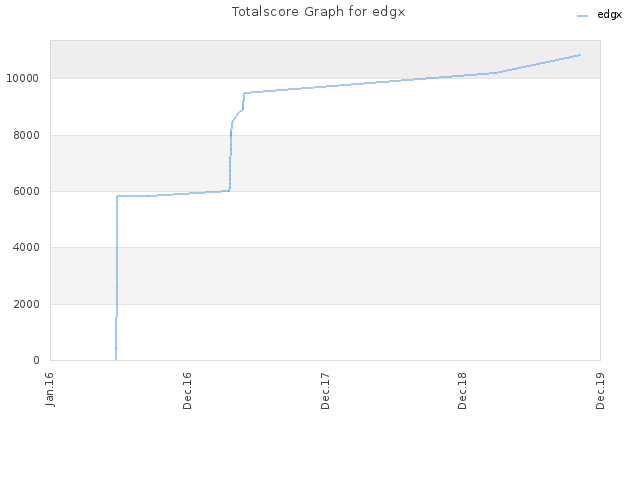 Totalscore Graph for edgx