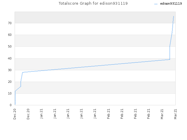 Totalscore Graph for edison931119