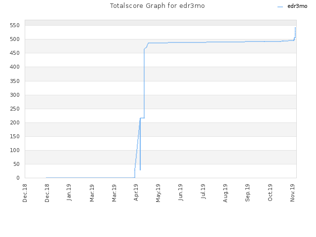 Totalscore Graph for edr3mo