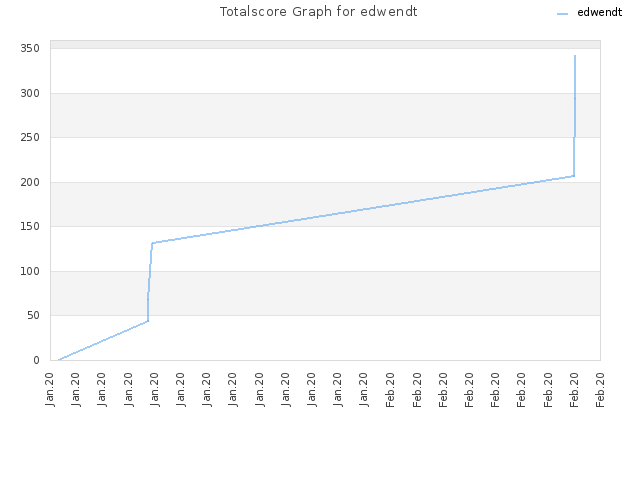 Totalscore Graph for edwendt