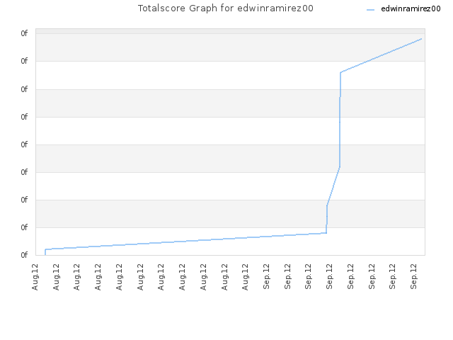 Totalscore Graph for edwinramirez00