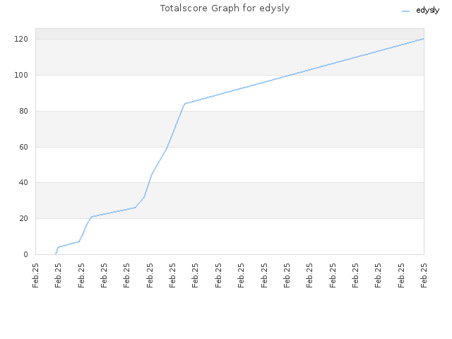 Totalscore Graph for edysly