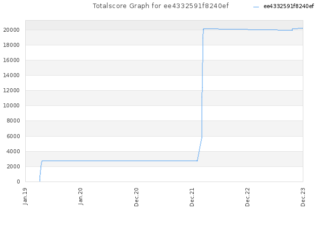 Totalscore Graph for ee4332591f8240ef