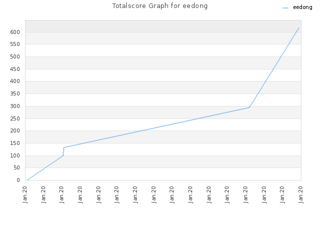 Totalscore Graph for eedong