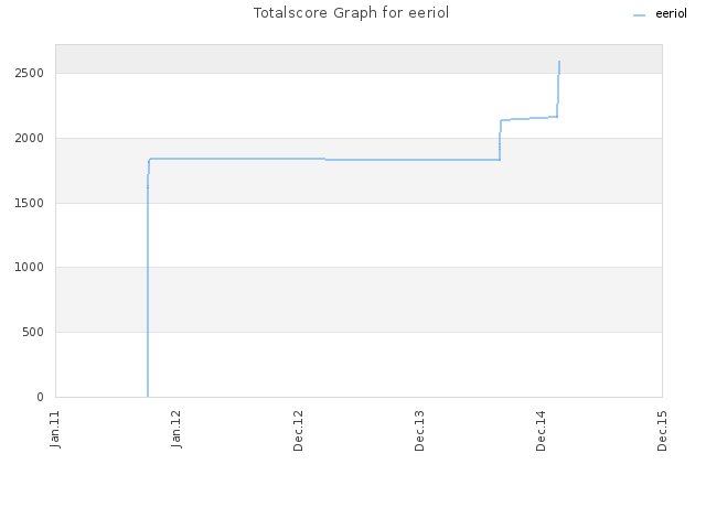 Totalscore Graph for eeriol