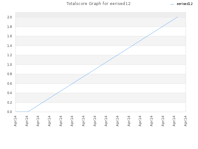 Totalscore Graph for eerised12