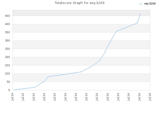 Totalscore Graph for eey3266