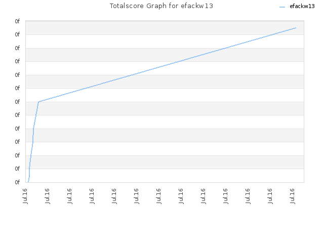 Totalscore Graph for efackw13