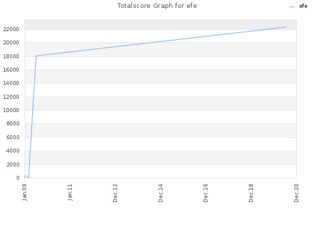 Totalscore Graph for efe