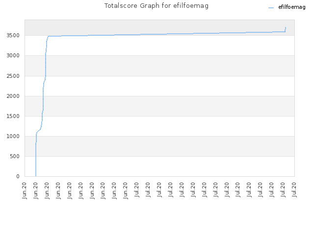 Totalscore Graph for efilfoemag