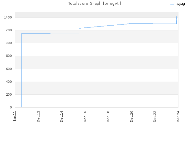 Totalscore Graph for egvtjl