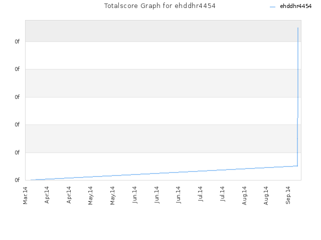 Totalscore Graph for ehddhr4454