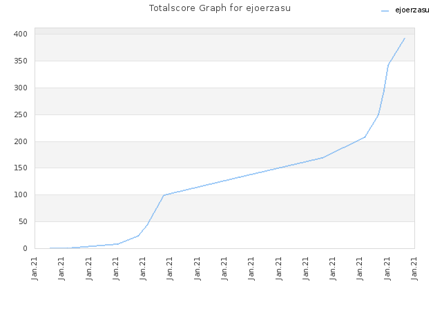 Totalscore Graph for ejoerzasu