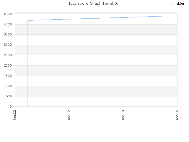 Totalscore Graph for ek0n