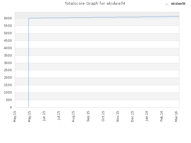 Totalscore Graph for ekidwell4