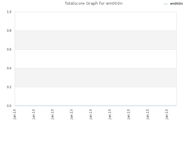 Totalscore Graph for em0ti0n