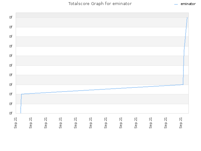 Totalscore Graph for eminator