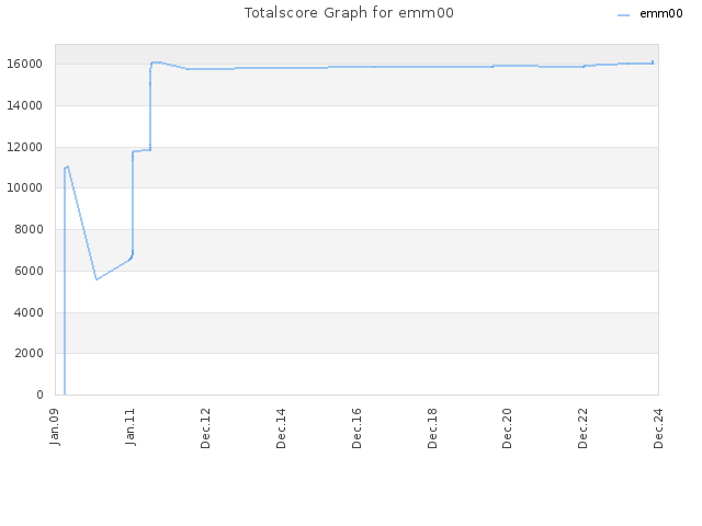 Totalscore Graph for emm00