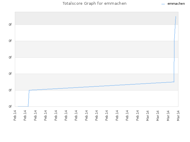 Totalscore Graph for emmachen