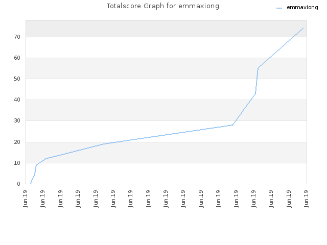 Totalscore Graph for emmaxiong