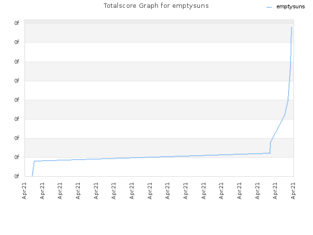 Totalscore Graph for emptysuns