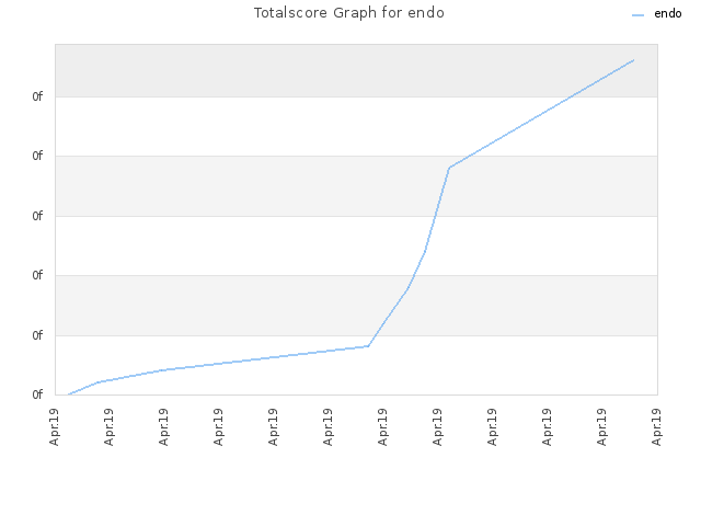 Totalscore Graph for endo