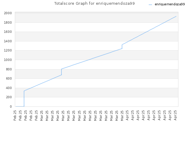 Totalscore Graph for enriquemendoza99