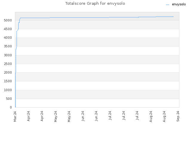 Totalscore Graph for envysolo