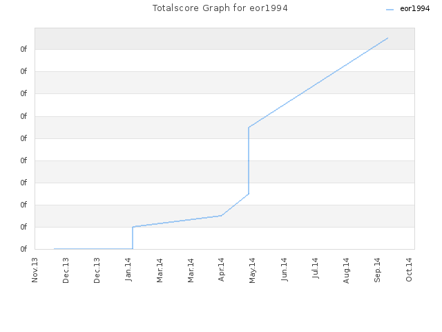 Totalscore Graph for eor1994