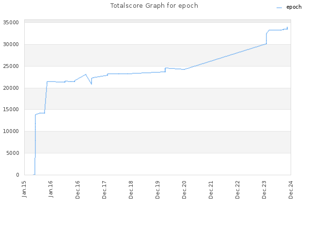 Totalscore Graph for epoch