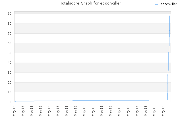 Totalscore Graph for epochkiller