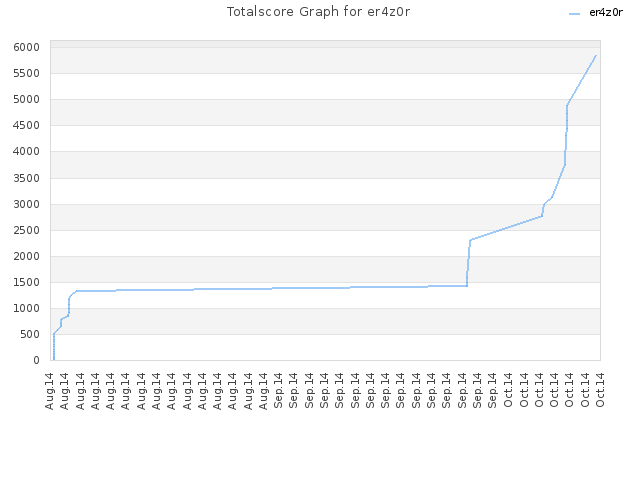 Totalscore Graph for er4z0r