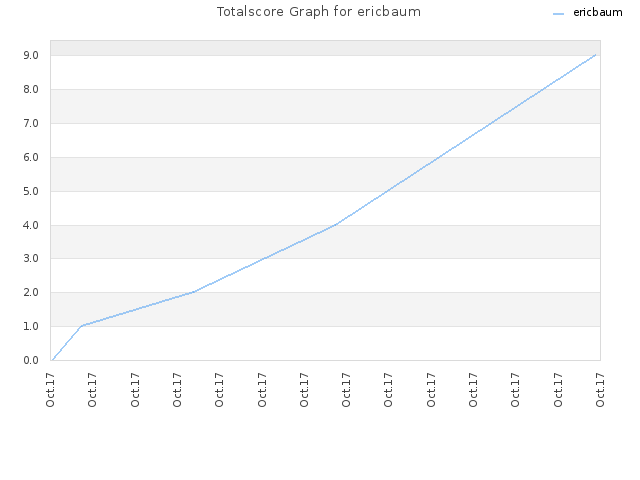 Totalscore Graph for ericbaum