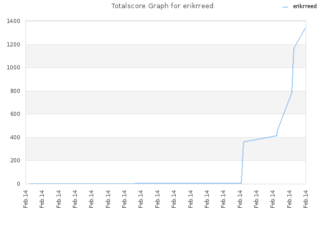 Totalscore Graph for erikrreed