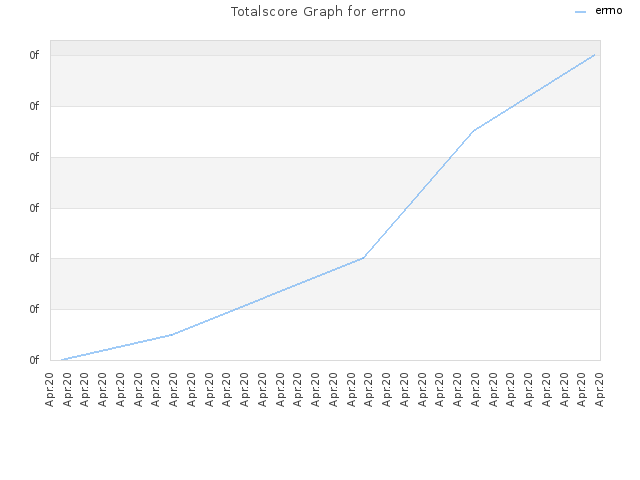 Totalscore Graph for errno