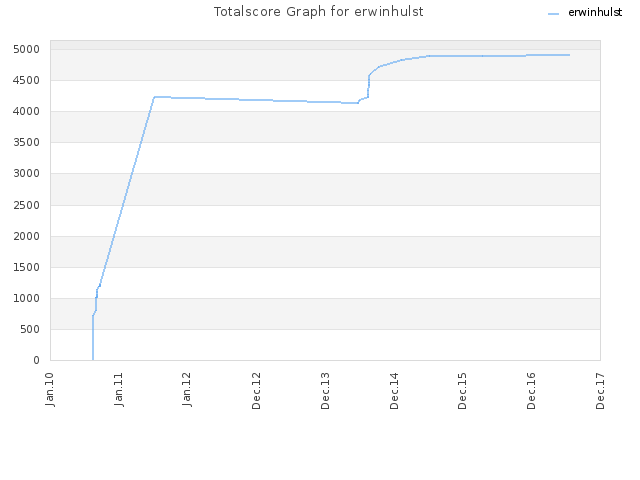 Totalscore Graph for erwinhulst