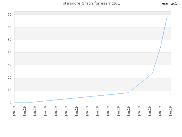 Totalscore Graph for esarritzu1