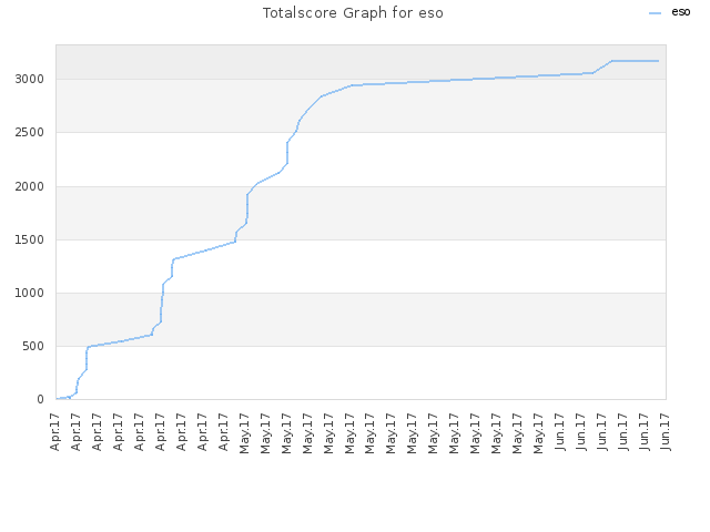 Totalscore Graph for eso