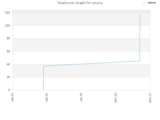 Totalscore Graph for esuna