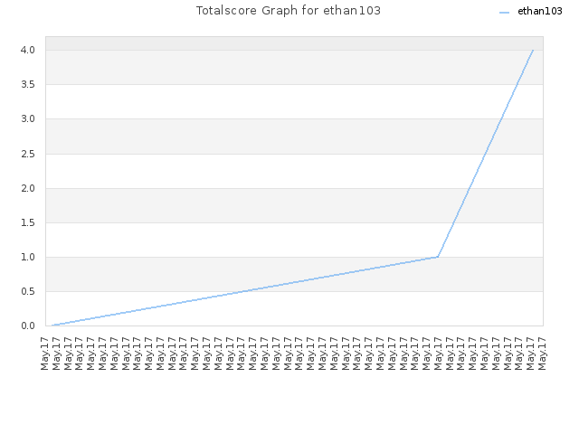 Totalscore Graph for ethan103