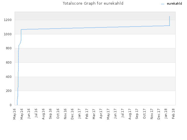 Totalscore Graph for eurekahld