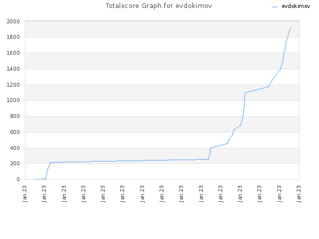 Totalscore Graph for evdokimov