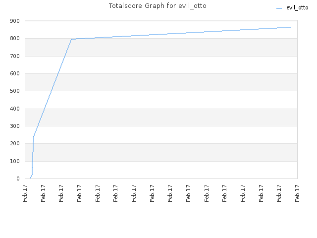 Totalscore Graph for evil_otto