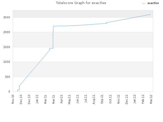 Totalscore Graph for exactlee