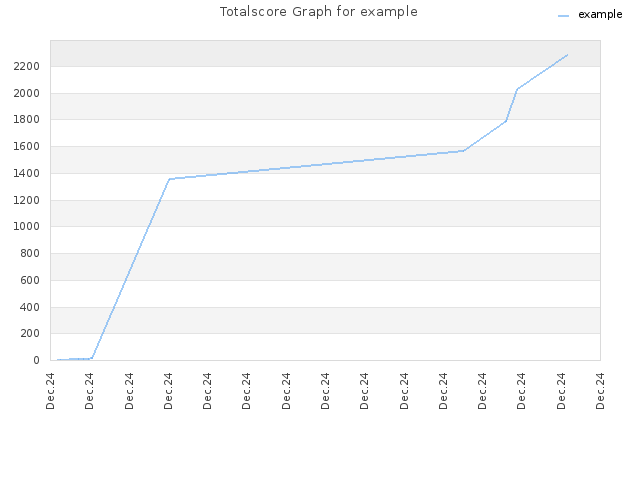 Totalscore Graph for example