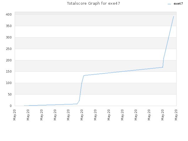 Totalscore Graph for exe47