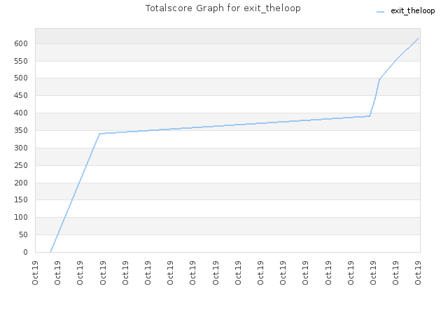 Totalscore Graph for exit_theloop