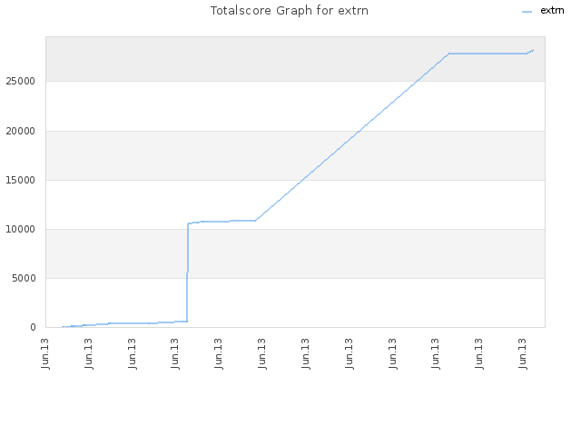 Totalscore Graph for extrn