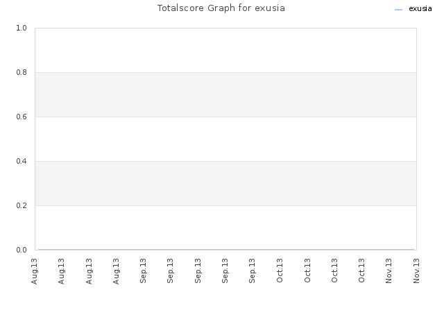 Totalscore Graph for exusia